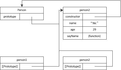 构造函数、实例、原型对象关系图