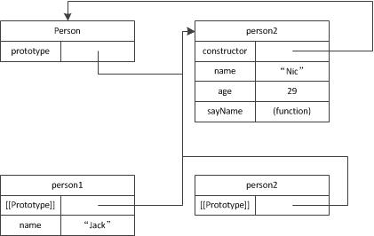 构造函数、实例、原型对象关系图