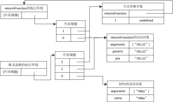 第一节闭包 Exercise Of Professional Javascript For Web Developers 3rd